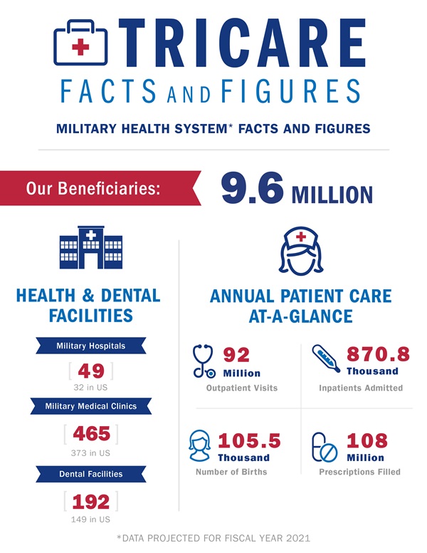 TRICARE Facts & Figures