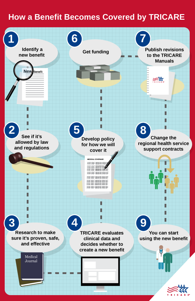 Infographic of development of a TRICARE benefit