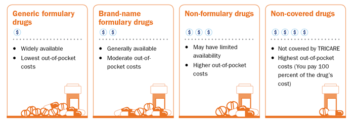 TRICARE Drug Categories: Generic formulary drugs, brand-name formulary drugs, non-formulary drugs, and non-covered drugs